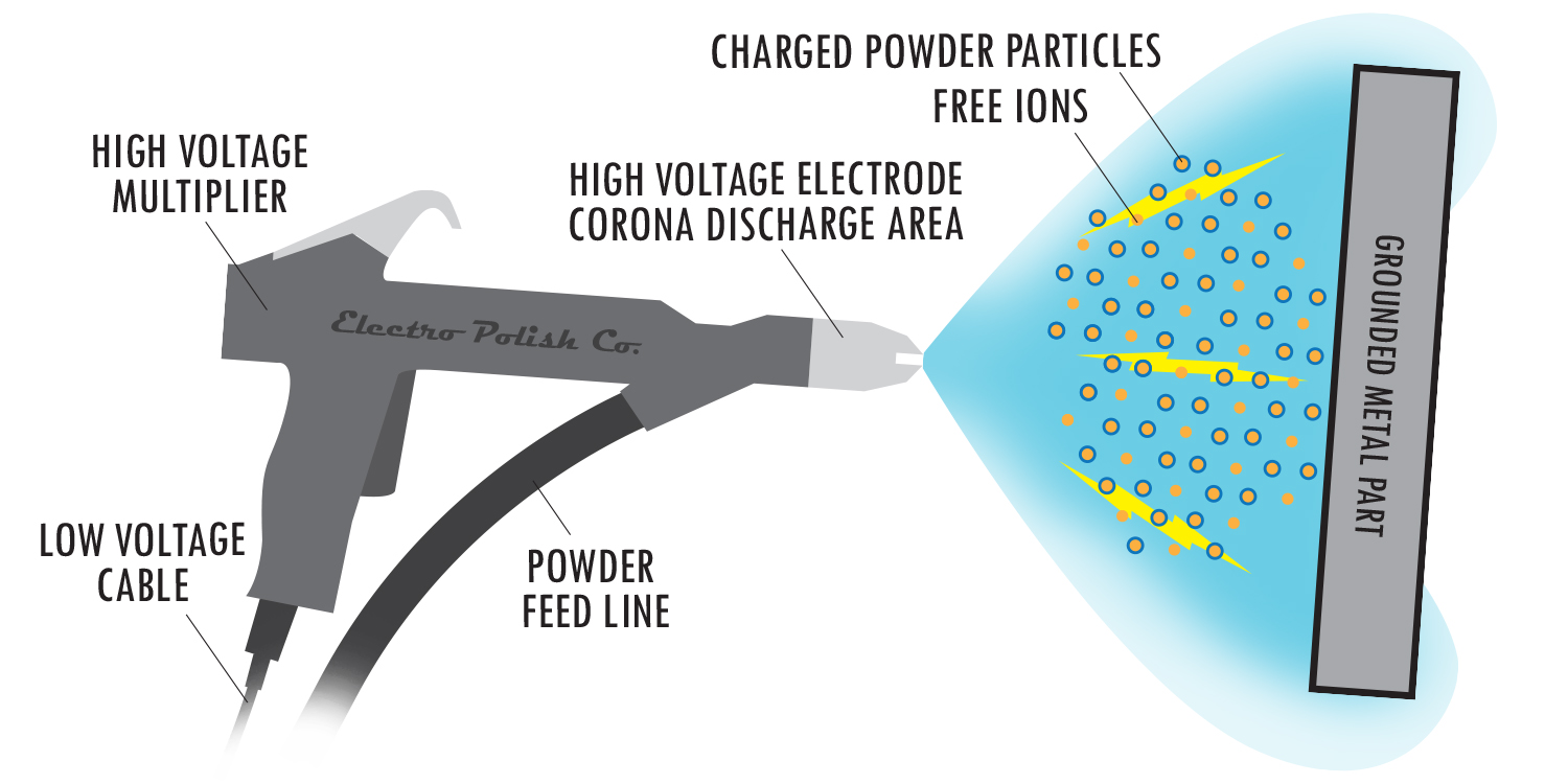 Working Principle of Powder Coating