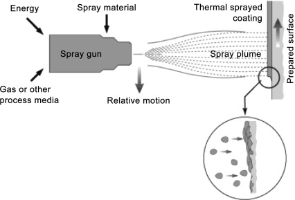 The principle of spraying