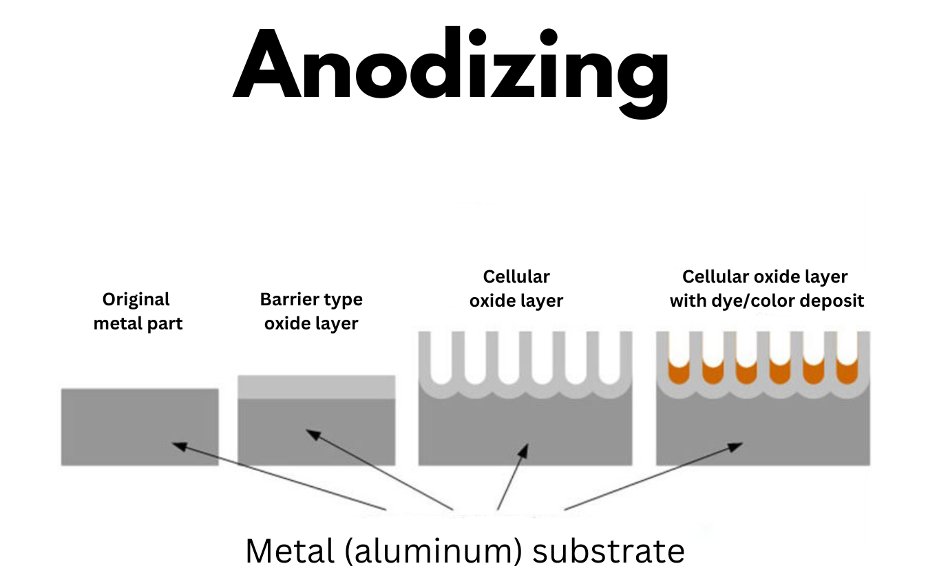 Anodizing schematic